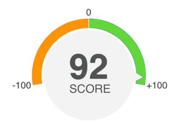 Halfronde meter met een score van 92, oranje aan de linkerkant en groen aan de rechterkant, met schaal van -100 tot +100.