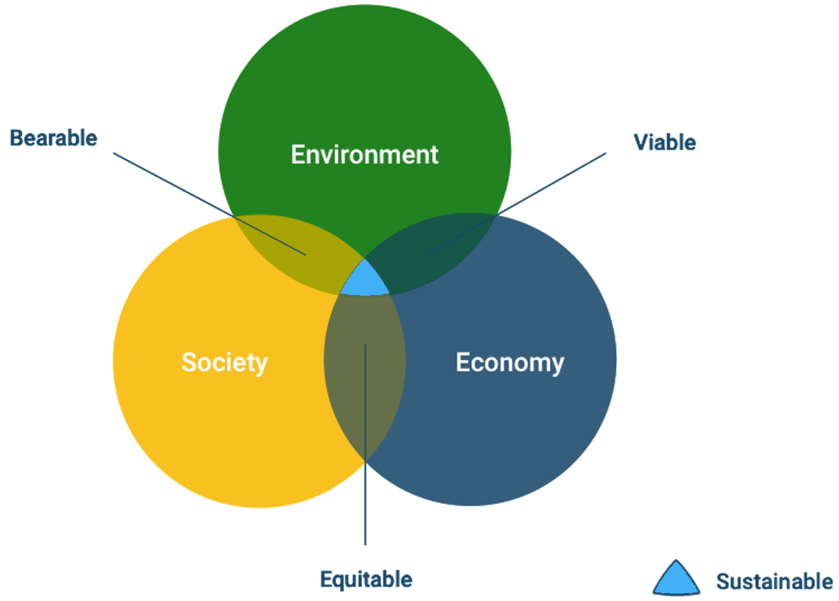 Milieu, Samenleving en Economie ESG